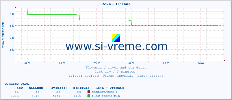  :: Reka - Trpčane :: temperature | flow | height :: last day / 5 minutes.