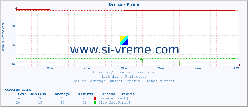  :: Drnica - Pišine :: temperature | flow | height :: last day / 5 minutes.