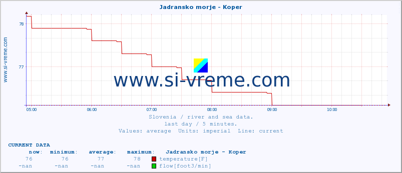  :: Jadransko morje - Koper :: temperature | flow | height :: last day / 5 minutes.