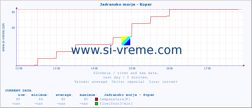  :: Jadransko morje - Koper :: temperature | flow | height :: last day / 5 minutes.