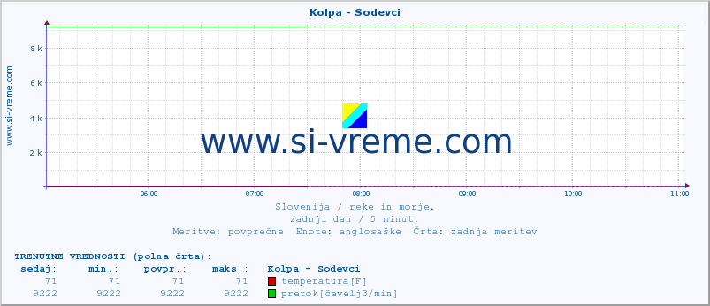 POVPREČJE :: Kolpa - Sodevci :: temperatura | pretok | višina :: zadnji dan / 5 minut.