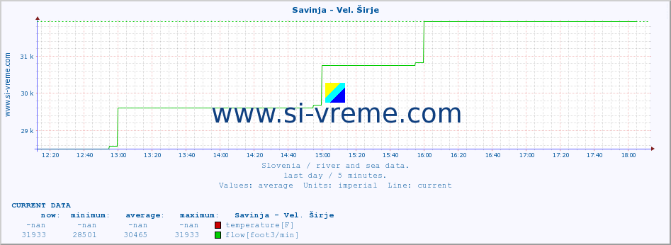  :: Savinja - Vel. Širje :: temperature | flow | height :: last day / 5 minutes.