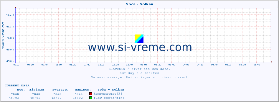  :: Soča - Solkan :: temperature | flow | height :: last day / 5 minutes.