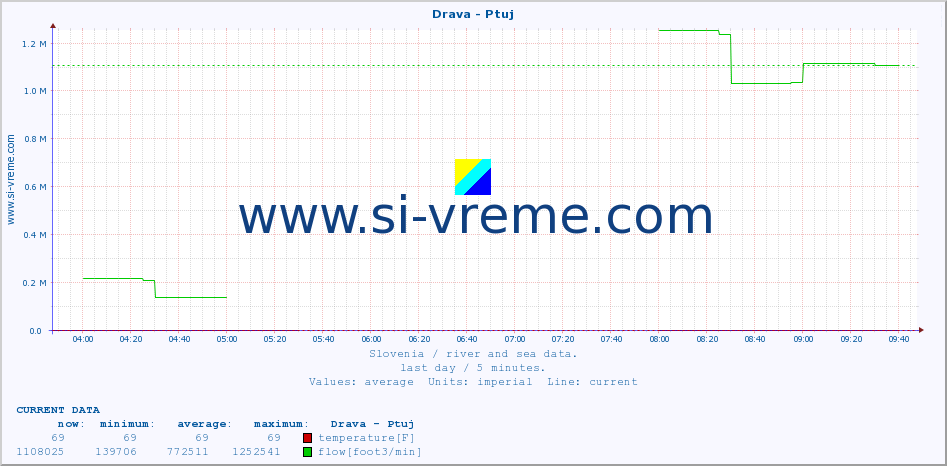  :: Drava - Ptuj :: temperature | flow | height :: last day / 5 minutes.