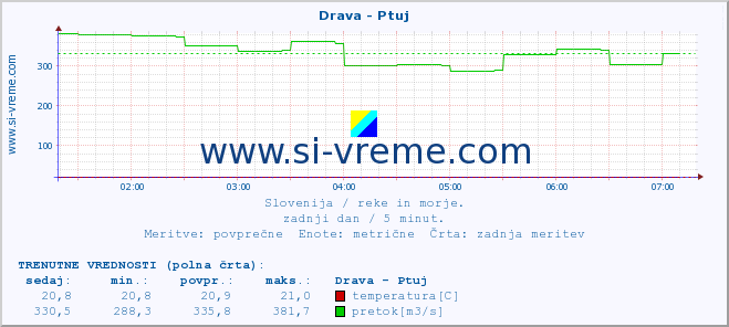 POVPREČJE :: Drava - Ptuj :: temperatura | pretok | višina :: zadnji dan / 5 minut.