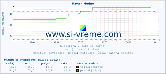 POVPREČJE :: Sava - Medno :: temperatura | pretok | višina :: zadnji dan / 5 minut.