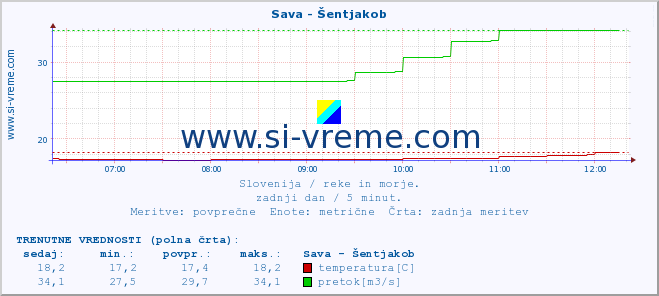 POVPREČJE :: Sava - Šentjakob :: temperatura | pretok | višina :: zadnji dan / 5 minut.