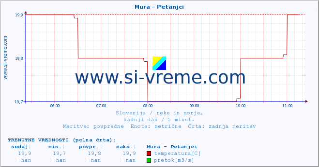 POVPREČJE :: Mura - Petanjci :: temperatura | pretok | višina :: zadnji dan / 5 minut.