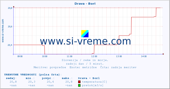 POVPREČJE :: Drava - Borl :: temperatura | pretok | višina :: zadnji dan / 5 minut.