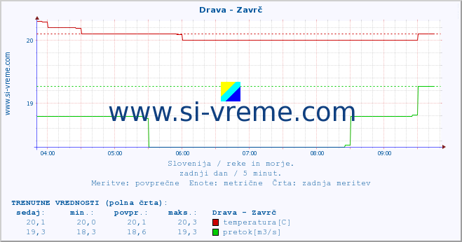 POVPREČJE :: Drava - Zavrč :: temperatura | pretok | višina :: zadnji dan / 5 minut.