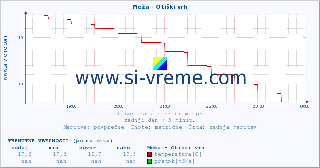 POVPREČJE :: Meža - Otiški vrh :: temperatura | pretok | višina :: zadnji dan / 5 minut.