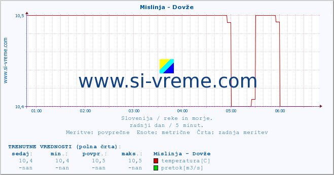 POVPREČJE :: Mislinja - Dovže :: temperatura | pretok | višina :: zadnji dan / 5 minut.