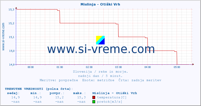 POVPREČJE :: Mislinja - Otiški Vrh :: temperatura | pretok | višina :: zadnji dan / 5 minut.