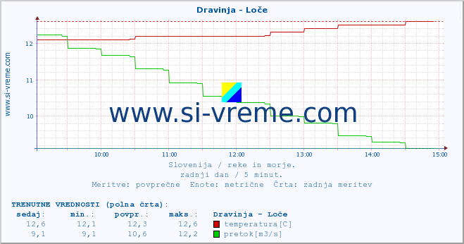 POVPREČJE :: Dravinja - Loče :: temperatura | pretok | višina :: zadnji dan / 5 minut.