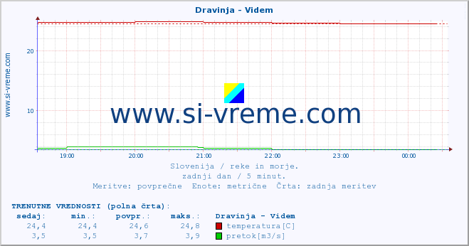 POVPREČJE :: Dravinja - Videm :: temperatura | pretok | višina :: zadnji dan / 5 minut.