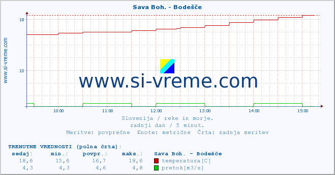 POVPREČJE :: Sava Boh. - Bodešče :: temperatura | pretok | višina :: zadnji dan / 5 minut.