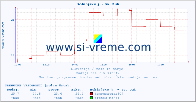 POVPREČJE :: Bohinjsko j. - Sv. Duh :: temperatura | pretok | višina :: zadnji dan / 5 minut.