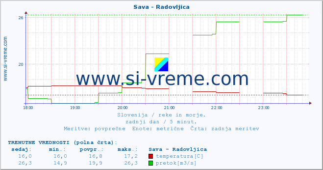 POVPREČJE :: Sava - Radovljica :: temperatura | pretok | višina :: zadnji dan / 5 minut.