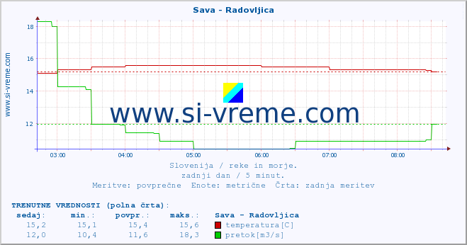 POVPREČJE :: Sava - Radovljica :: temperatura | pretok | višina :: zadnji dan / 5 minut.