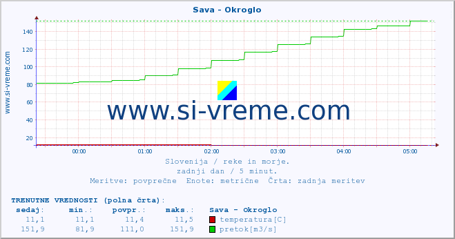 POVPREČJE :: Sava - Okroglo :: temperatura | pretok | višina :: zadnji dan / 5 minut.