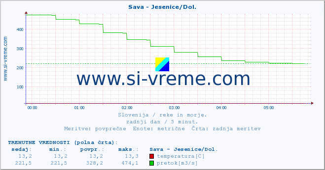 POVPREČJE :: Sava - Jesenice/Dol. :: temperatura | pretok | višina :: zadnji dan / 5 minut.