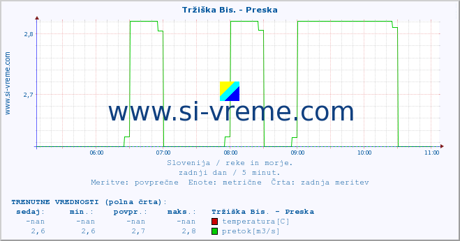 POVPREČJE :: Tržiška Bis. - Preska :: temperatura | pretok | višina :: zadnji dan / 5 minut.