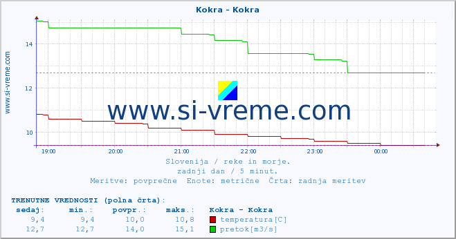 POVPREČJE :: Kokra - Kokra :: temperatura | pretok | višina :: zadnji dan / 5 minut.