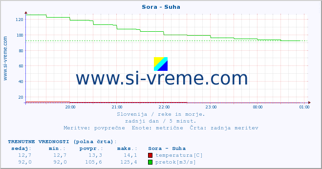 POVPREČJE :: Sora - Suha :: temperatura | pretok | višina :: zadnji dan / 5 minut.