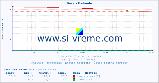 POVPREČJE :: Sora - Medvode :: temperatura | pretok | višina :: zadnji dan / 5 minut.