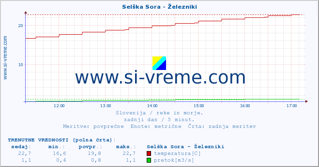 POVPREČJE :: Selška Sora - Železniki :: temperatura | pretok | višina :: zadnji dan / 5 minut.