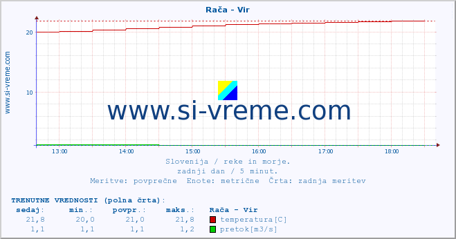 POVPREČJE :: Rača - Vir :: temperatura | pretok | višina :: zadnji dan / 5 minut.