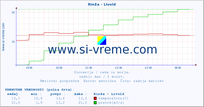 POVPREČJE :: Rinža - Livold :: temperatura | pretok | višina :: zadnji dan / 5 minut.