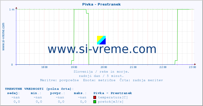 POVPREČJE :: Pivka - Prestranek :: temperatura | pretok | višina :: zadnji dan / 5 minut.