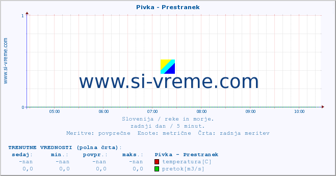 POVPREČJE :: Pivka - Prestranek :: temperatura | pretok | višina :: zadnji dan / 5 minut.