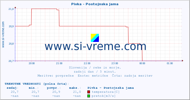 POVPREČJE :: Pivka - Postojnska jama :: temperatura | pretok | višina :: zadnji dan / 5 minut.