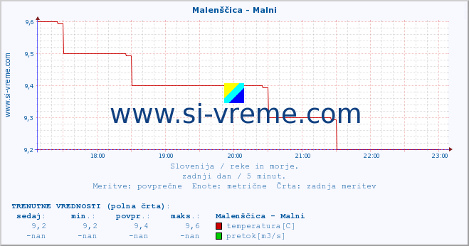 POVPREČJE :: Malenščica - Malni :: temperatura | pretok | višina :: zadnji dan / 5 minut.