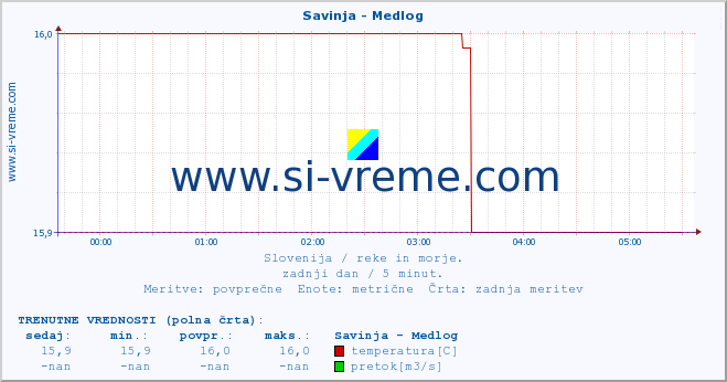 POVPREČJE :: Savinja - Medlog :: temperatura | pretok | višina :: zadnji dan / 5 minut.