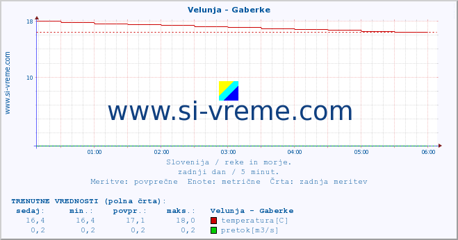 POVPREČJE :: Velunja - Gaberke :: temperatura | pretok | višina :: zadnji dan / 5 minut.