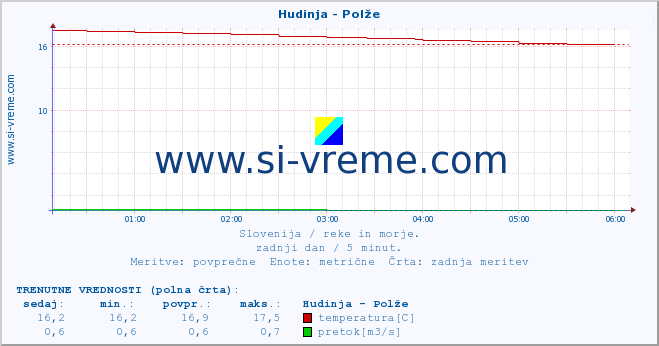 POVPREČJE :: Hudinja - Polže :: temperatura | pretok | višina :: zadnji dan / 5 minut.