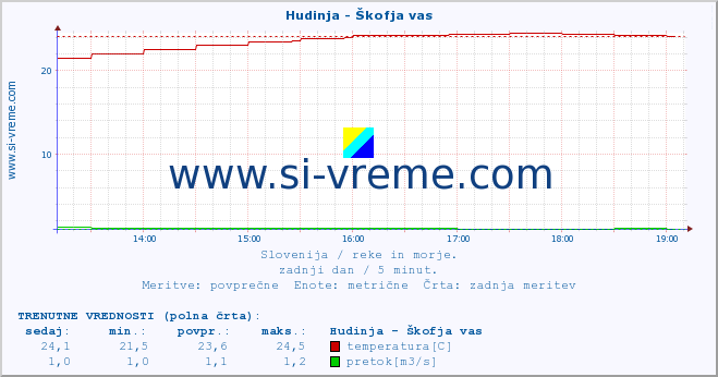 POVPREČJE :: Hudinja - Škofja vas :: temperatura | pretok | višina :: zadnji dan / 5 minut.