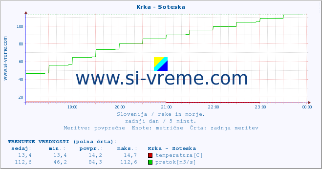 POVPREČJE :: Krka - Soteska :: temperatura | pretok | višina :: zadnji dan / 5 minut.