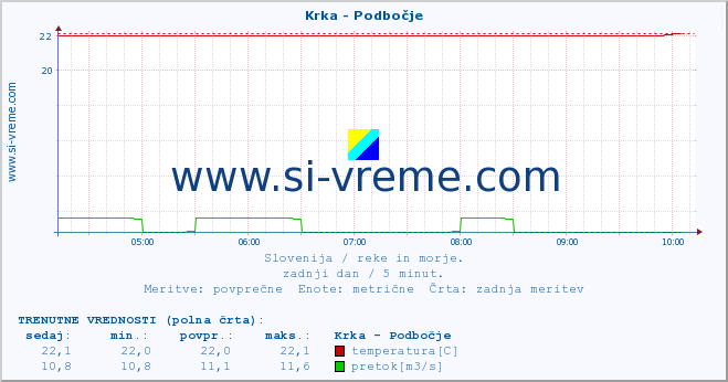 POVPREČJE :: Krka - Podbočje :: temperatura | pretok | višina :: zadnji dan / 5 minut.