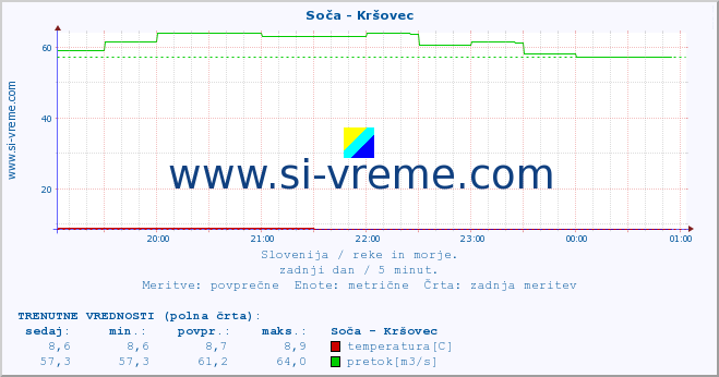 POVPREČJE :: Soča - Kršovec :: temperatura | pretok | višina :: zadnji dan / 5 minut.