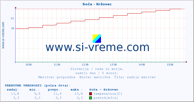 POVPREČJE :: Soča - Kršovec :: temperatura | pretok | višina :: zadnji dan / 5 minut.