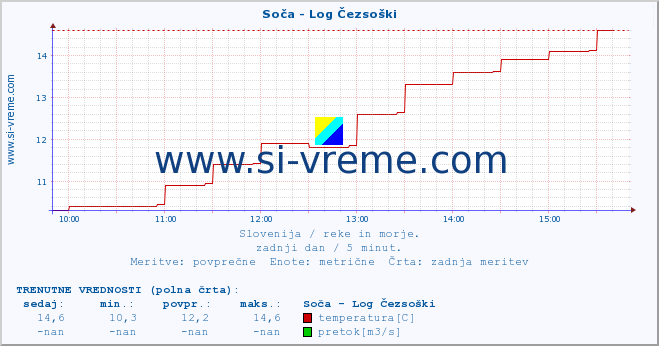 POVPREČJE :: Soča - Log Čezsoški :: temperatura | pretok | višina :: zadnji dan / 5 minut.