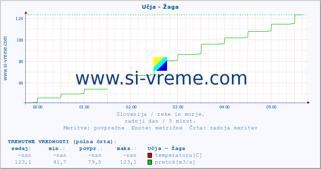 POVPREČJE :: Učja - Žaga :: temperatura | pretok | višina :: zadnji dan / 5 minut.