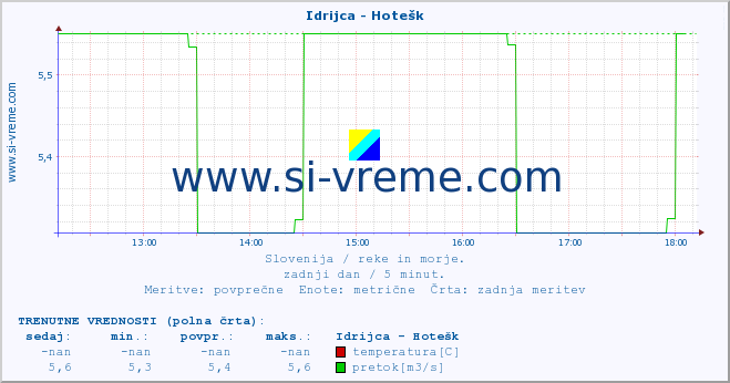 POVPREČJE :: Idrijca - Hotešk :: temperatura | pretok | višina :: zadnji dan / 5 minut.