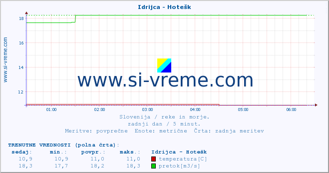 POVPREČJE :: Idrijca - Hotešk :: temperatura | pretok | višina :: zadnji dan / 5 minut.