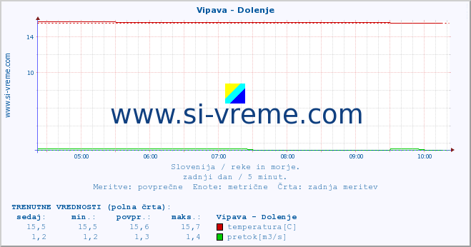 POVPREČJE :: Vipava - Dolenje :: temperatura | pretok | višina :: zadnji dan / 5 minut.