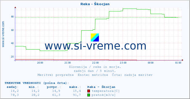 POVPREČJE :: Reka - Škocjan :: temperatura | pretok | višina :: zadnji dan / 5 minut.